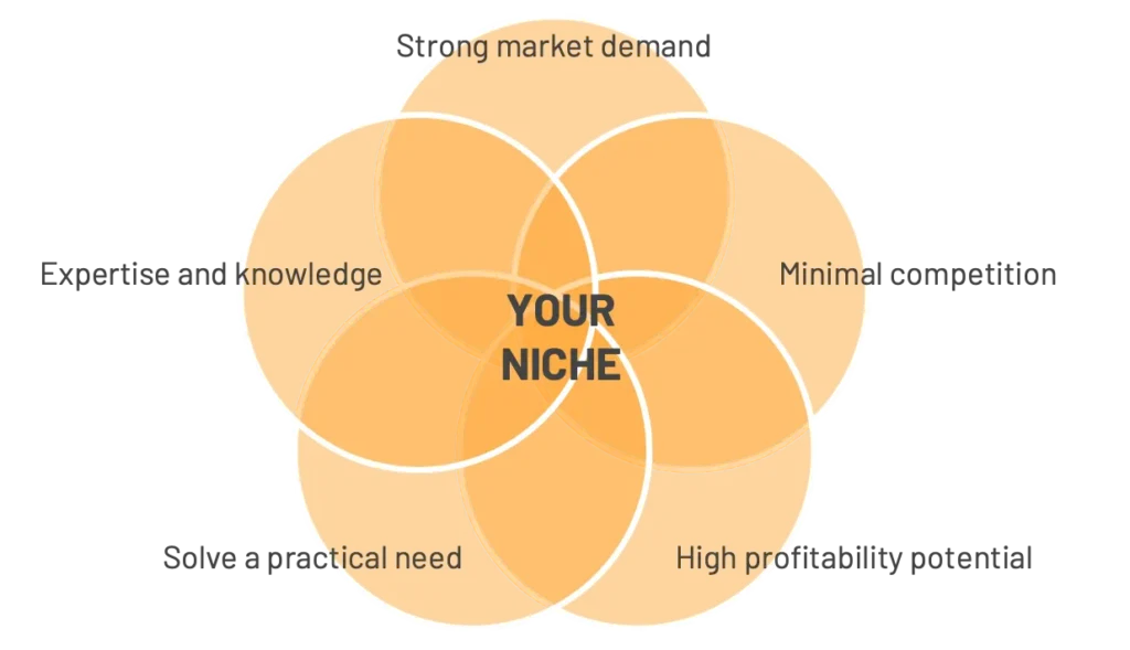 A diagram of how to carve out a niche for your value proposition
