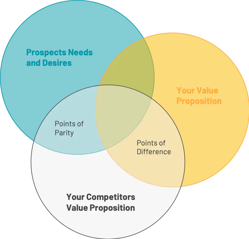 A diagram of how to differentiate your value proposition from your competitors