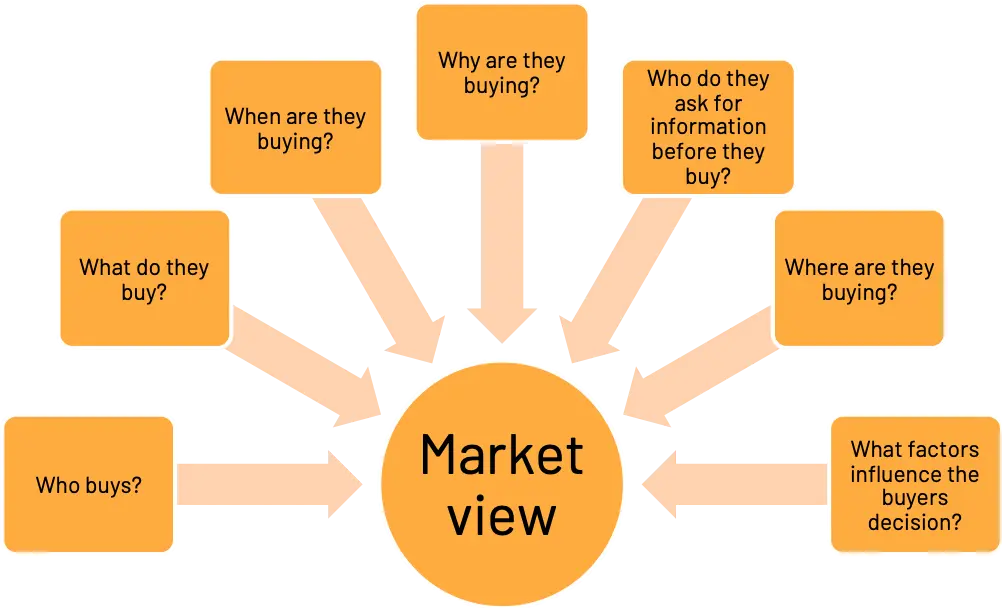 A diagram of mapping out your market in the context of building a value proposition