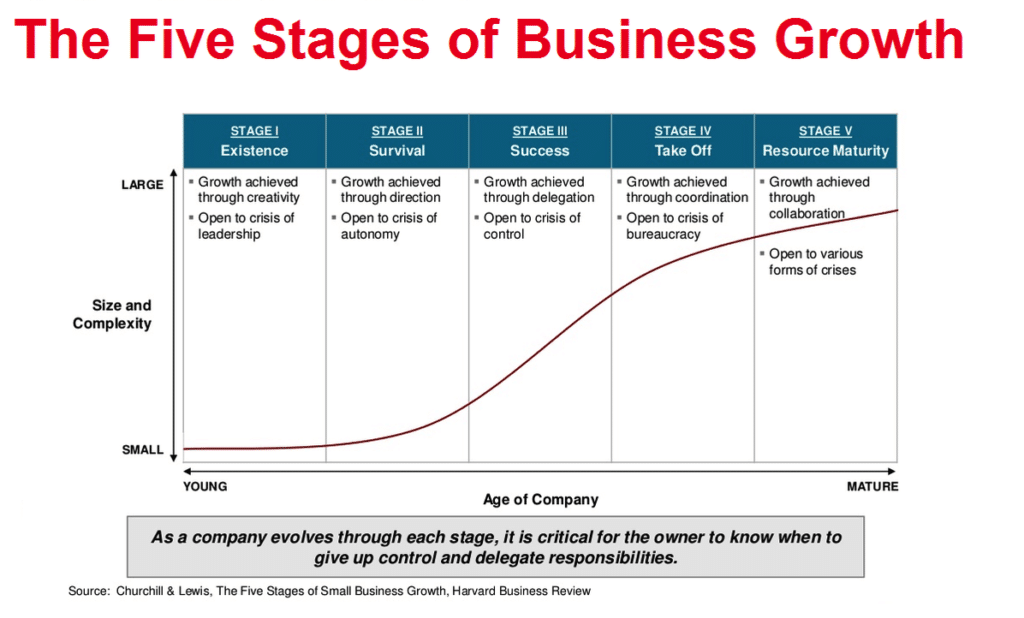 five stages of business growth