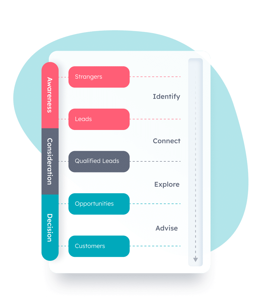 Sales process