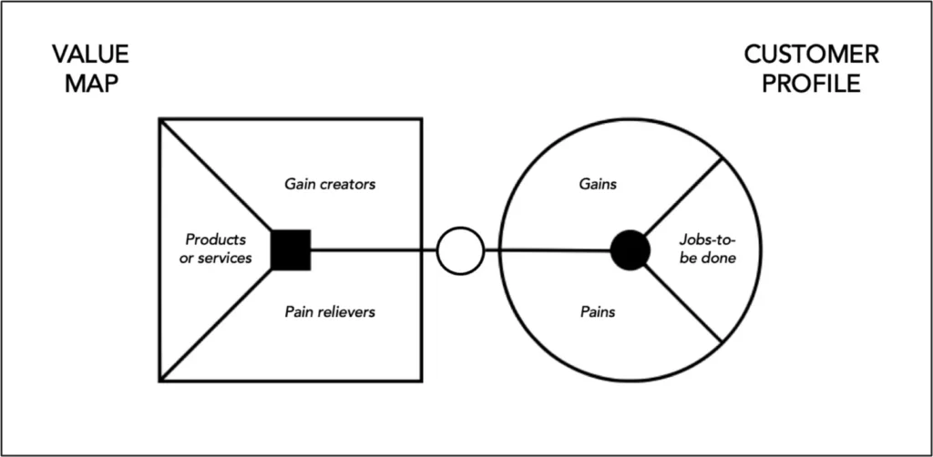 A diagram of a value proposition map. It maps the pain relief and gain creators of a produc tor service, to the gains, pains and jobs to be done of a customer.
