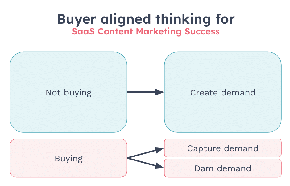 A graphic showing how to align demand to whether your market are buying or not. For not buying, it has an arrow pointing to create demand. For buying, it has an arrow pointing towards capture demand and dam demand.